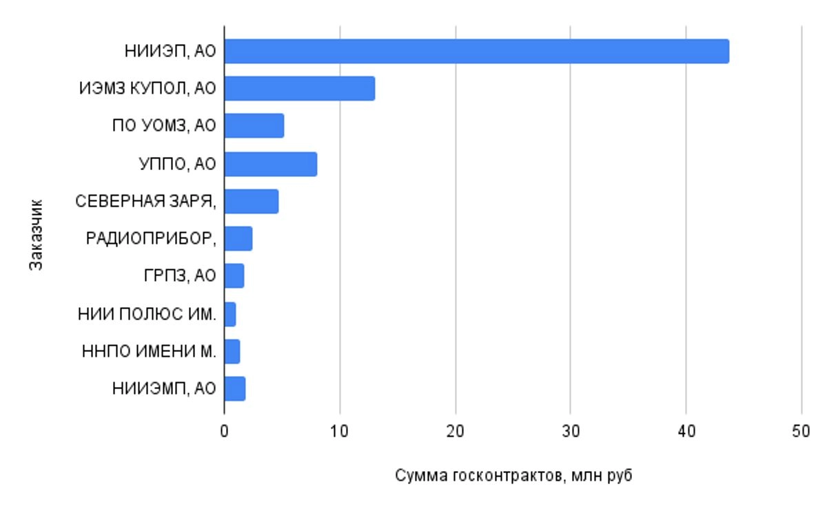 Lesta-M's main state-owned customers: NIIEP tops the chart with contracts worth 40+ million roubles, with IEMZ Kupol (10+ million roubles) coming in second.