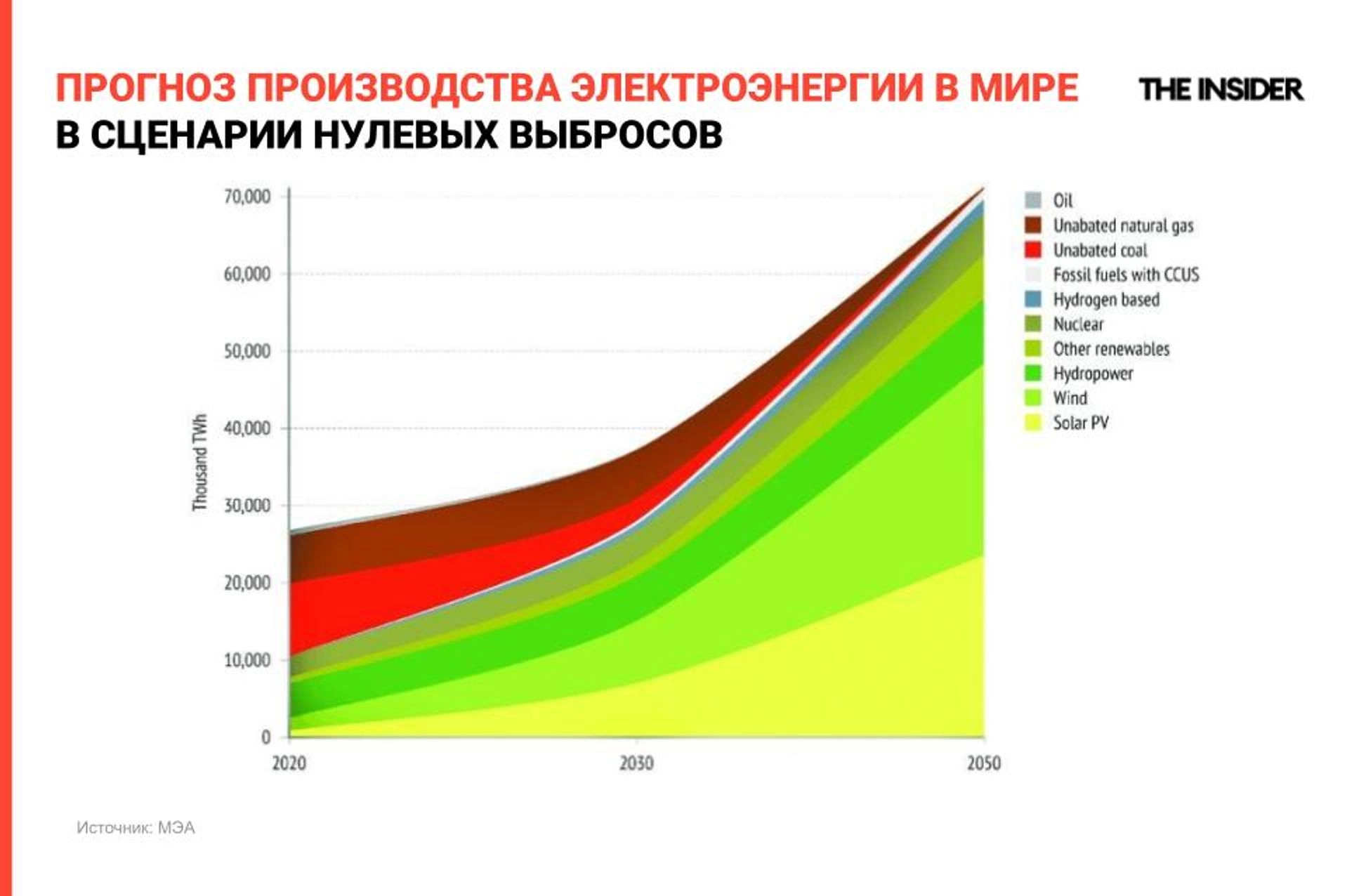 Forecast of global electricity production in a zero emissions scenario