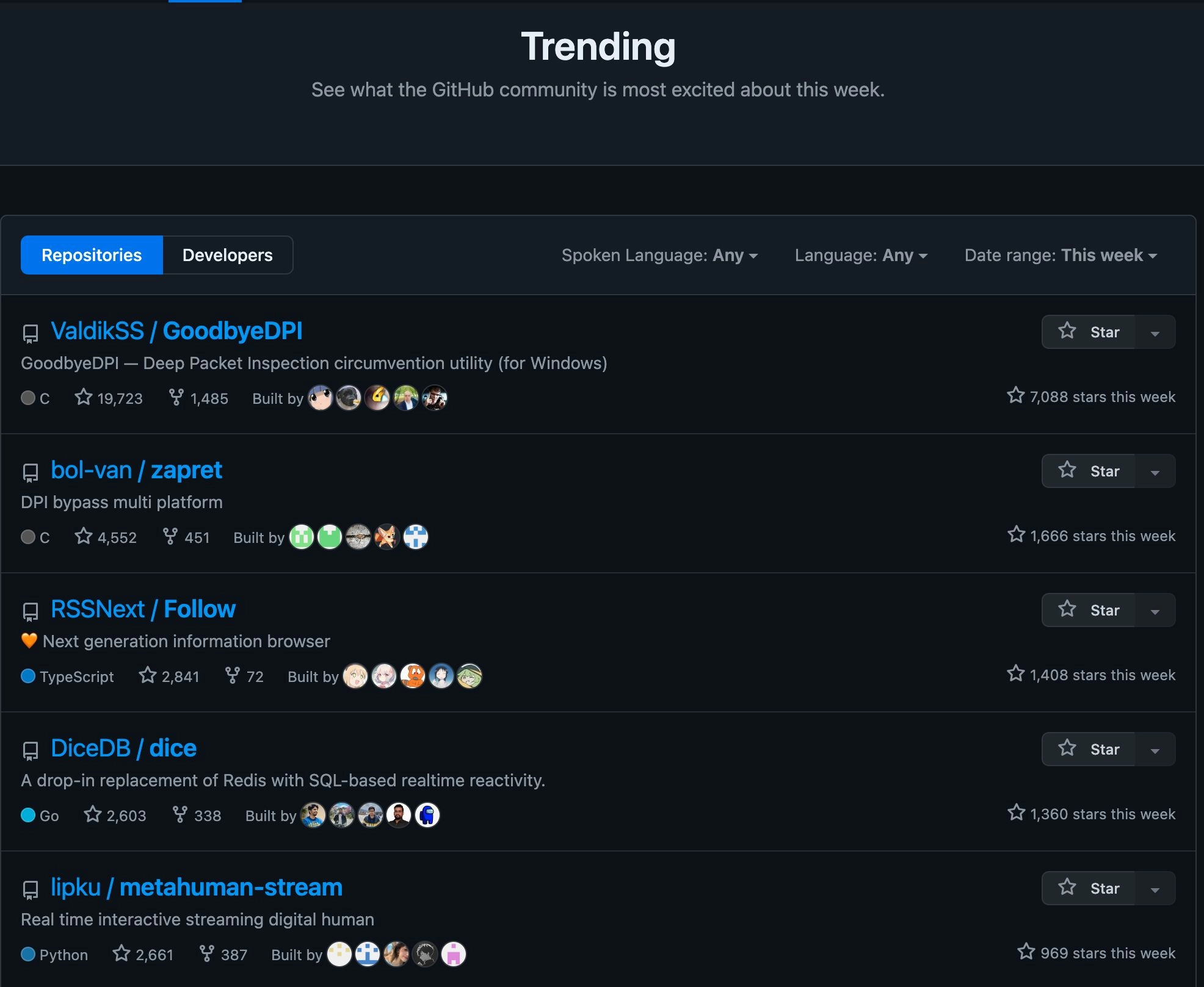  The most popular repositories on GitHub globally from August 2-8, 2024, saw the Russian censorship circumvention app GoodbyeDPI taking the top spot.
