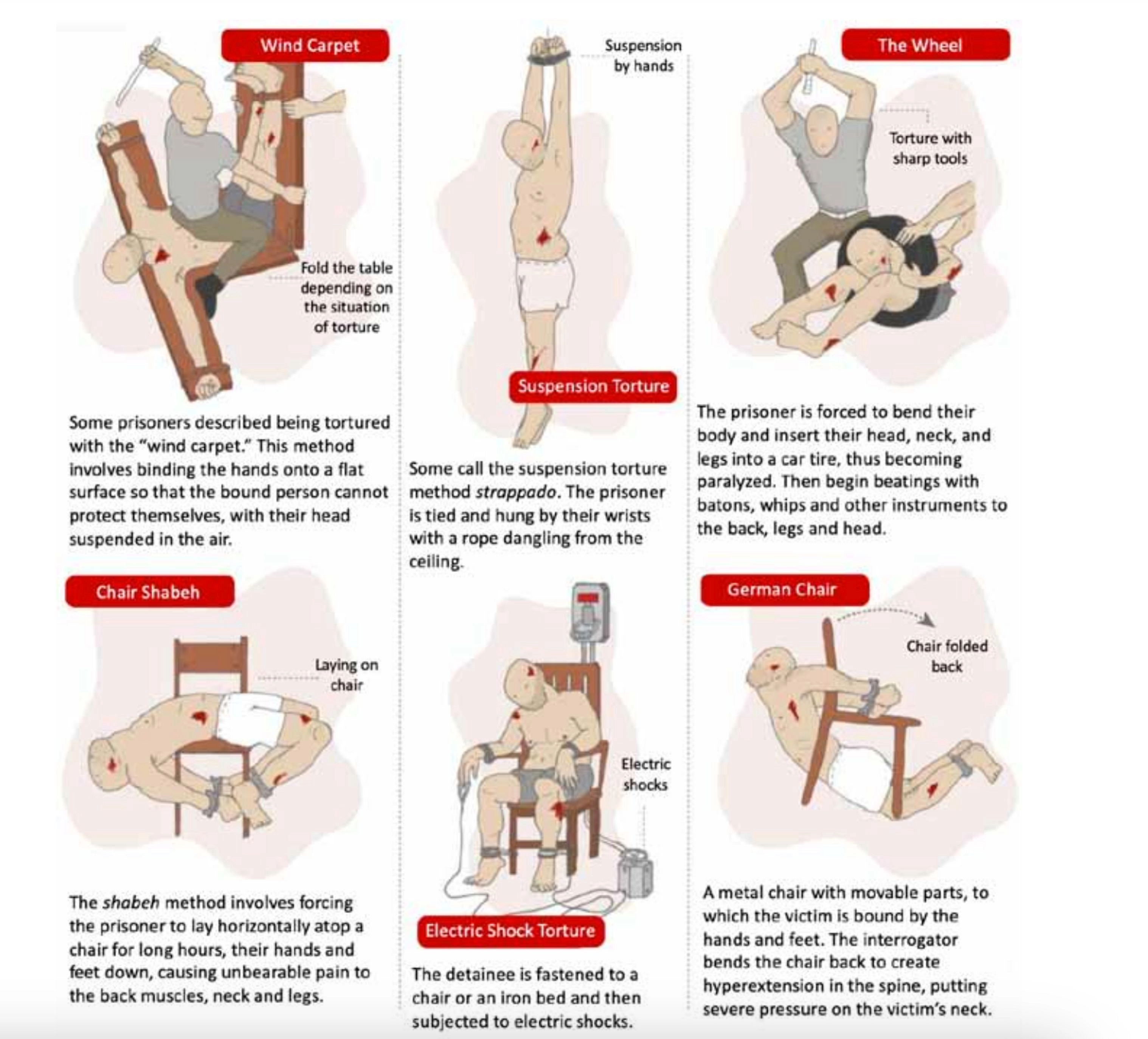 The most common types of torture in Sednaya prison. Illustration from the ADMSP report.