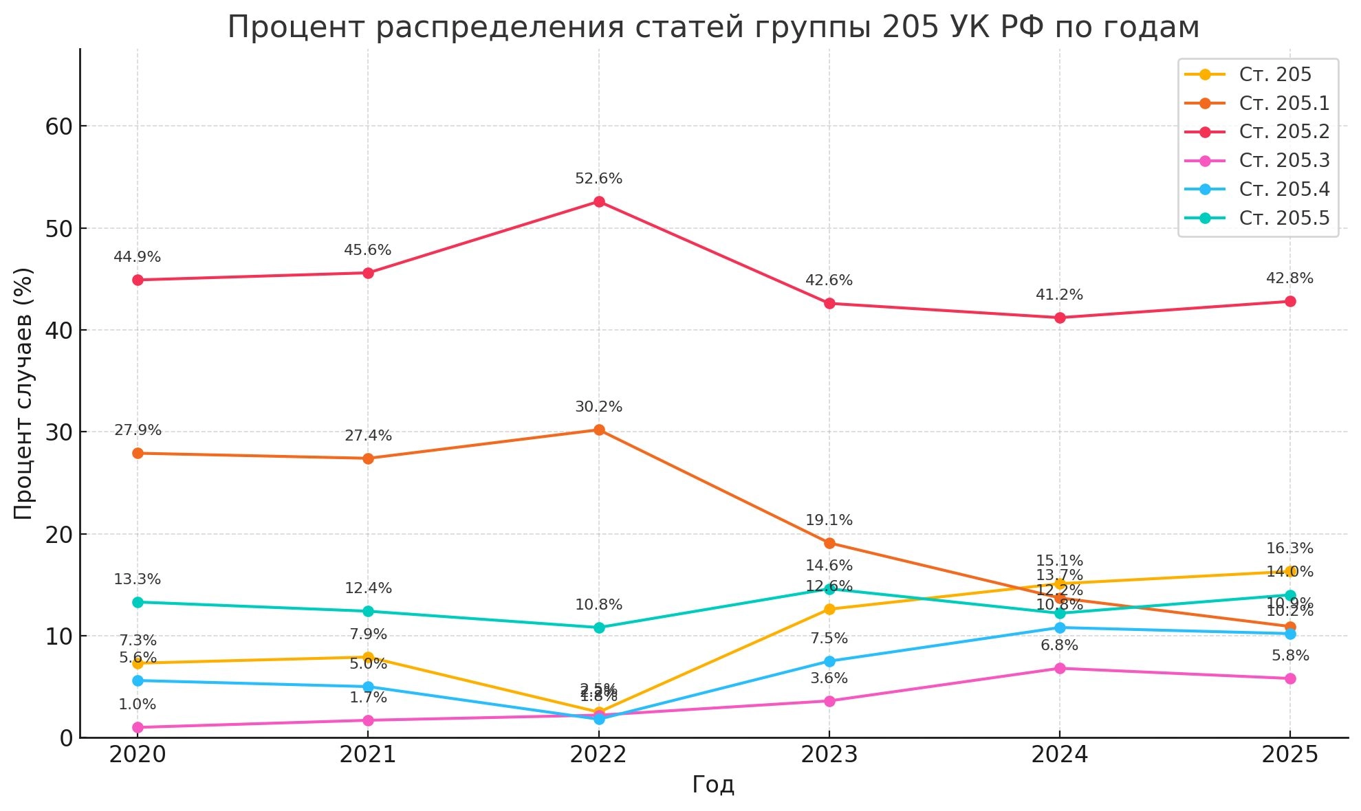  Percentage distribution of verdicts linked to Article 205 of the Russian Criminal Code by year. Percentage of cases (%) on the vertical axis, year on the horizontal axis.