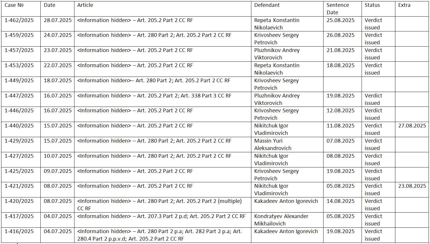 Screenshot from the website of the 2nd Western District Military Court, which issued 15 verdicts in August 2025 solely in cases of “justifying terrorism” (translation by The Insider on the second slide). In all cases, the court concealed the defendants’ personal data.