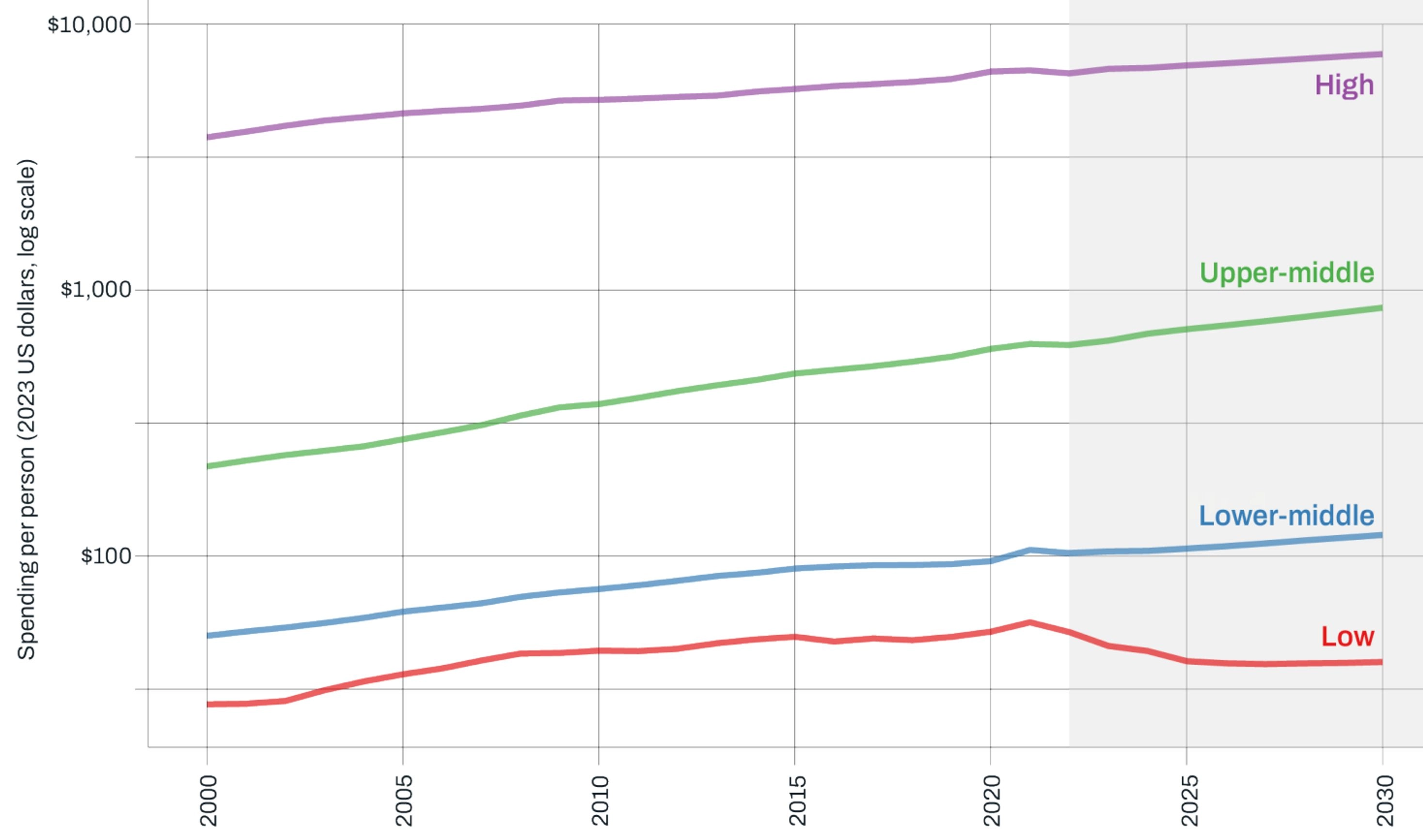 Per-capita healthcare spending by World Bank country groups, 2000–2030. Y-axis values are shown on a logarithmic scale (base 10) because of the sharp differences in spending levels between country groups. The color coding reflects groups by gross national income per capita: purple for high-income countries, green for upper-middle-income, blue for lower-middle-income, and red for low-income