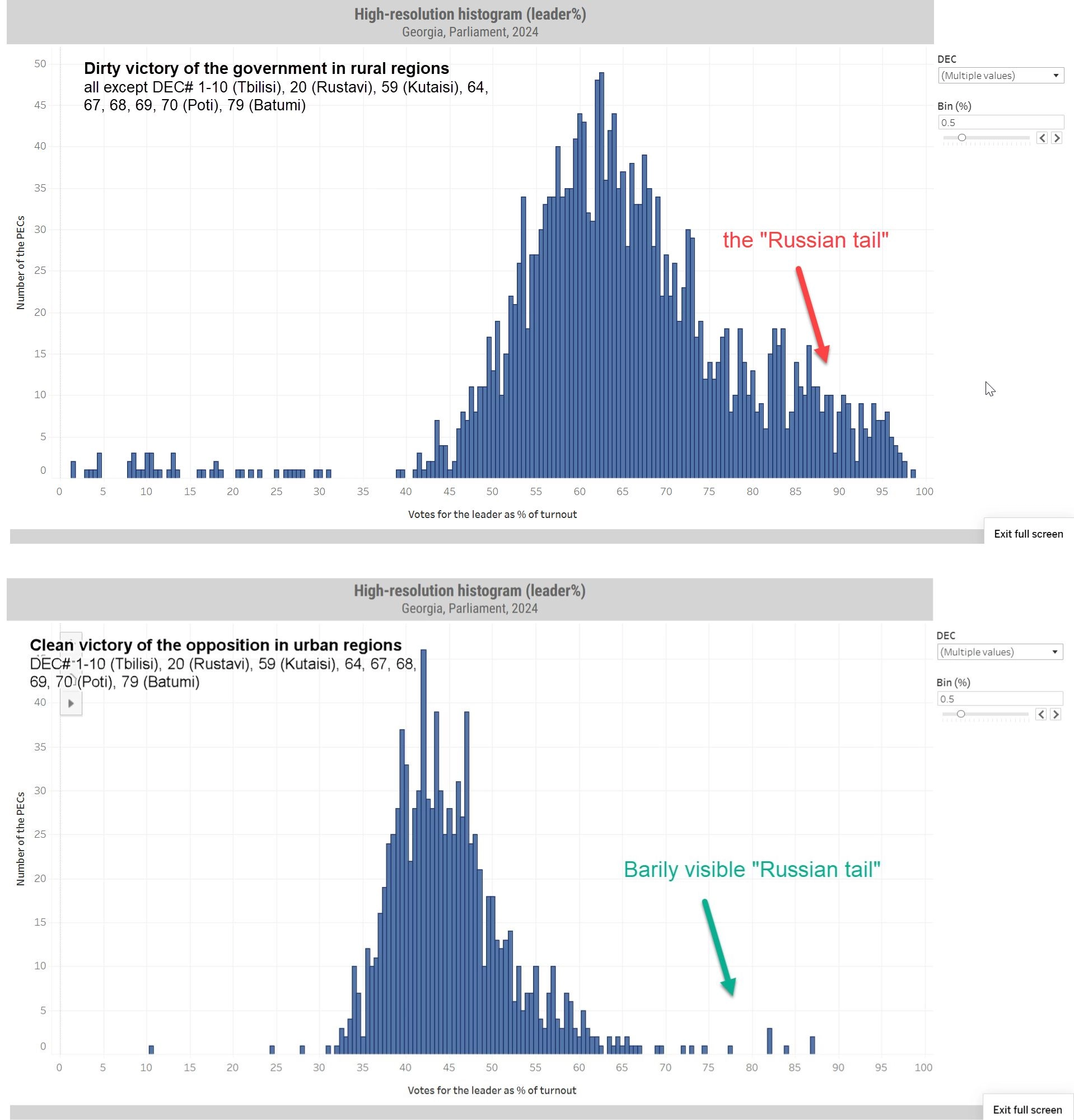 The top chart shows the results for the ruling party, where the "Russian tail" is clearly visible, marked by extremely high turnout and an overwhelming number of votes for the party. The bottom chart shows the results for the opposition, with no such "tail" present.