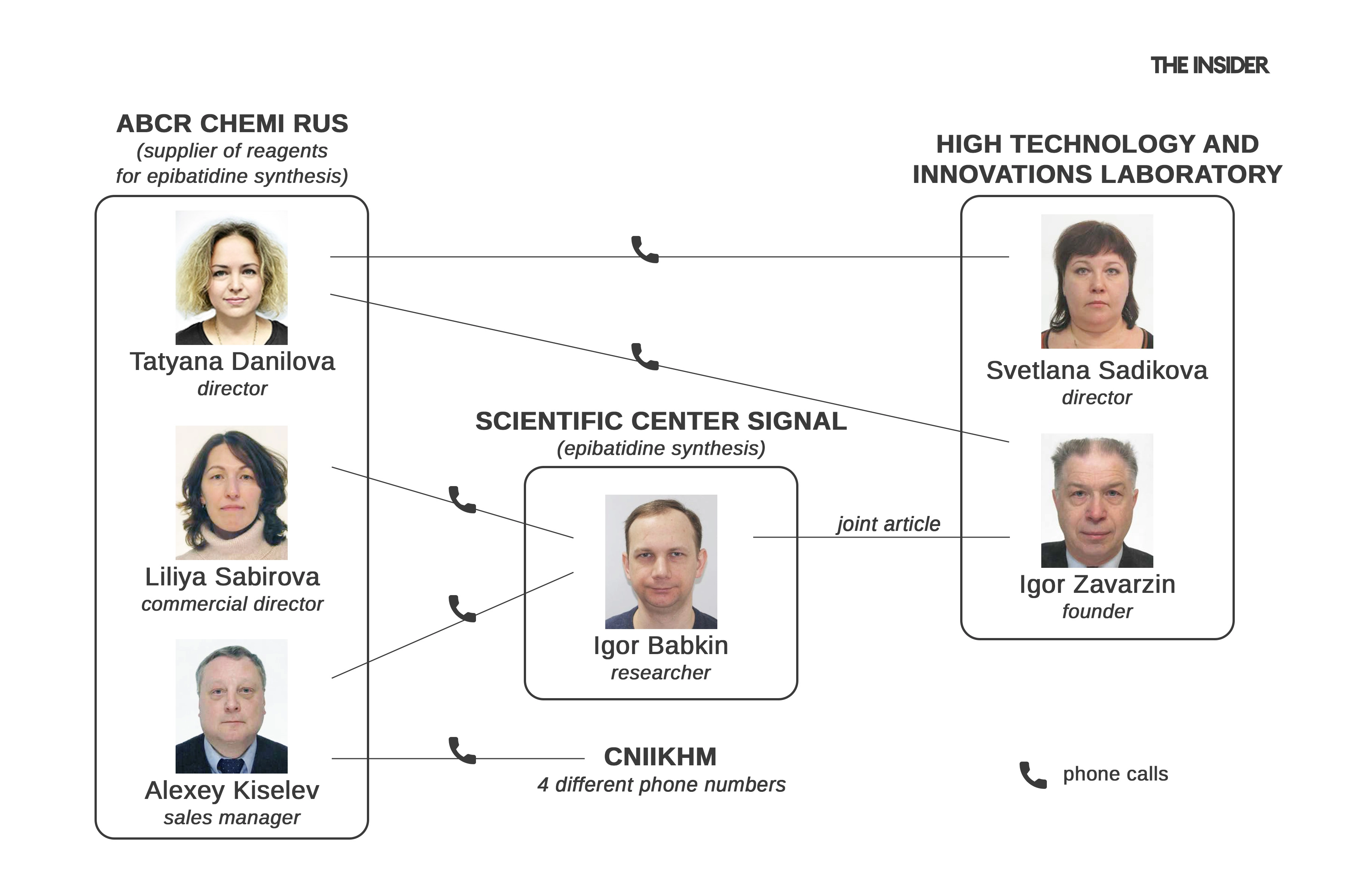 Phone calls between ABCR Chemi Rus and Scientific Center Signal