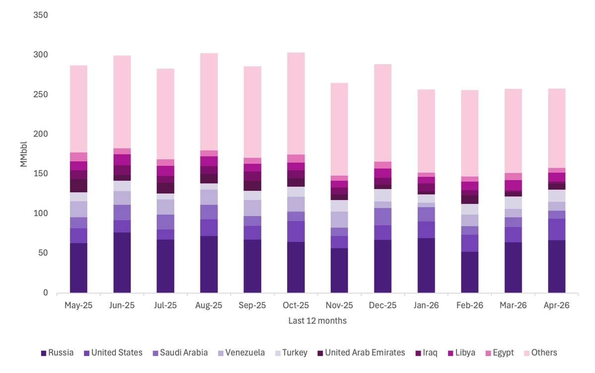 Oil shipment volumes by sea from May 2025 to April 2026, in millions of barrels